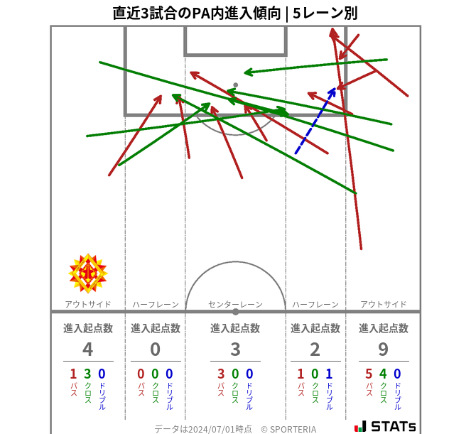 PA内への進入傾向