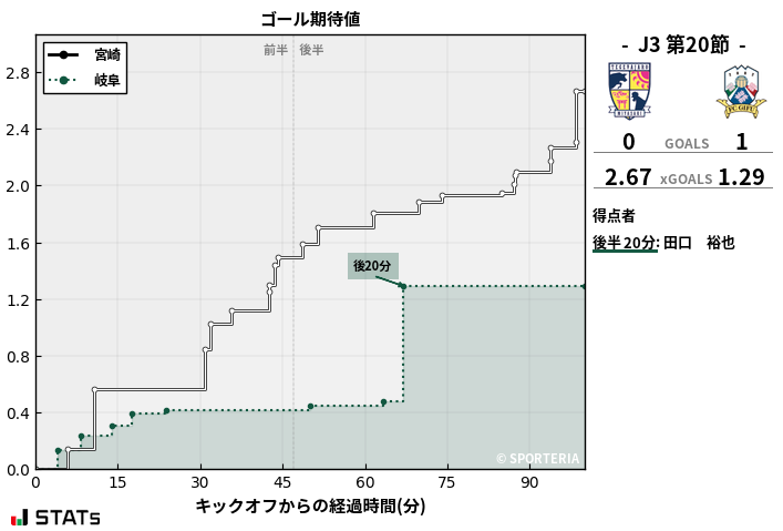 ゴール期待値