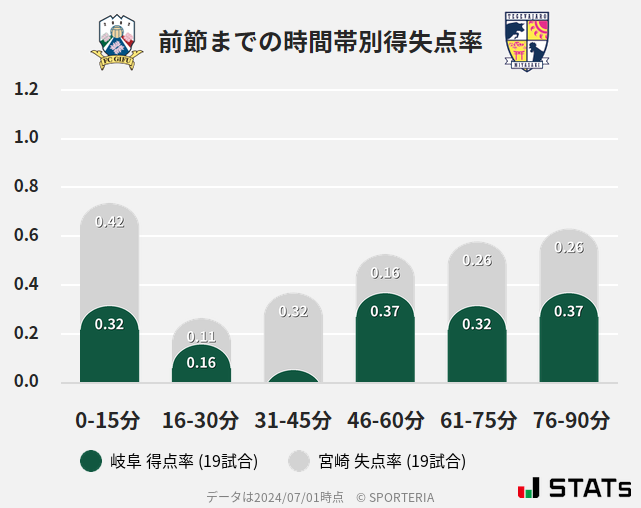 時間帯別得失点率