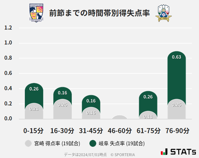 時間帯別得失点率