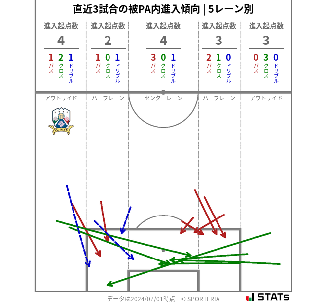 被PA内への進入傾向