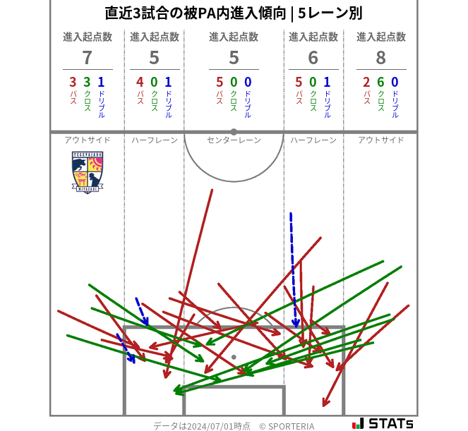 被PA内への進入傾向