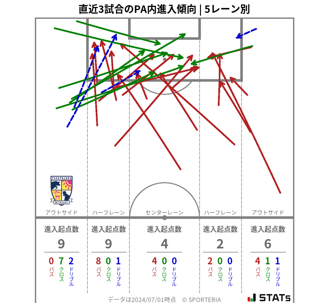 PA内への進入傾向