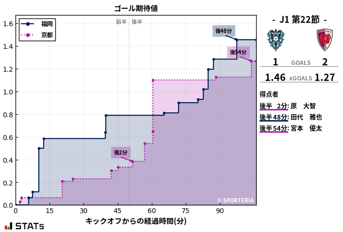 ゴール期待値