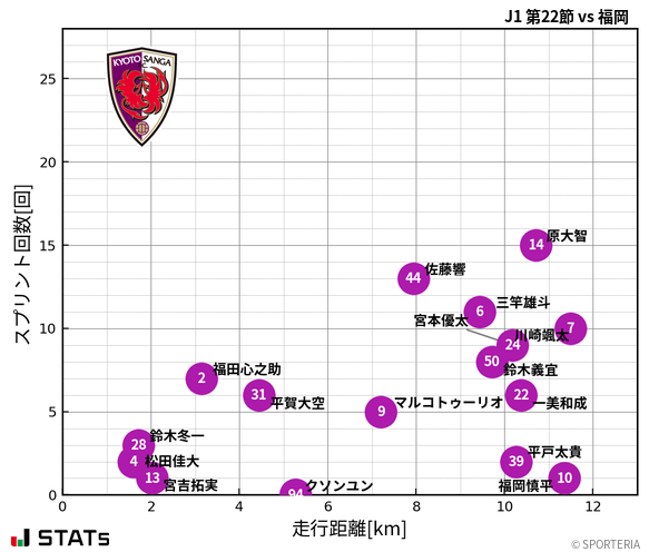 走行距離・スプリント回数