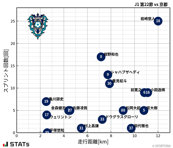 走行距離・スプリント回数