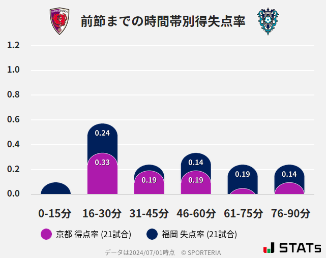 時間帯別得失点率