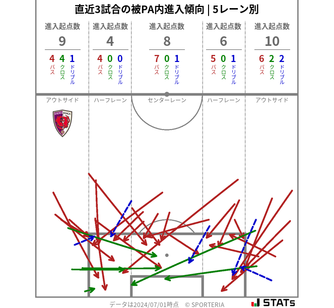 被PA内への進入傾向