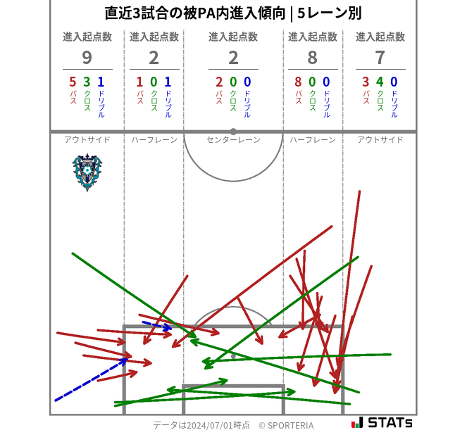 被PA内への進入傾向