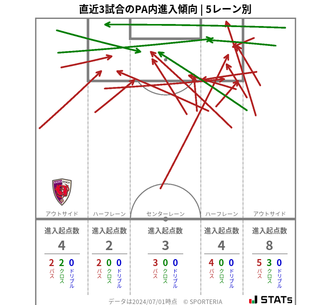 PA内への進入傾向