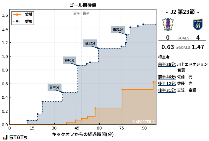 ゴール期待値