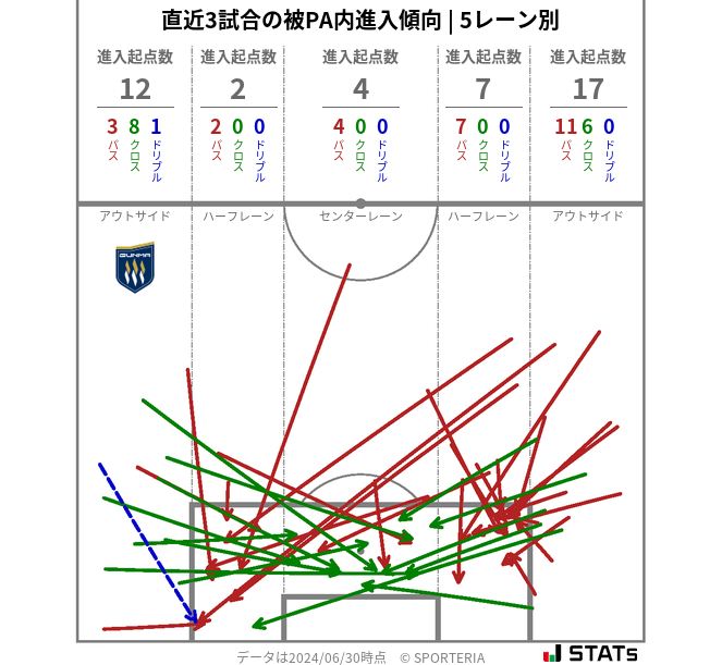 被PA内への進入傾向