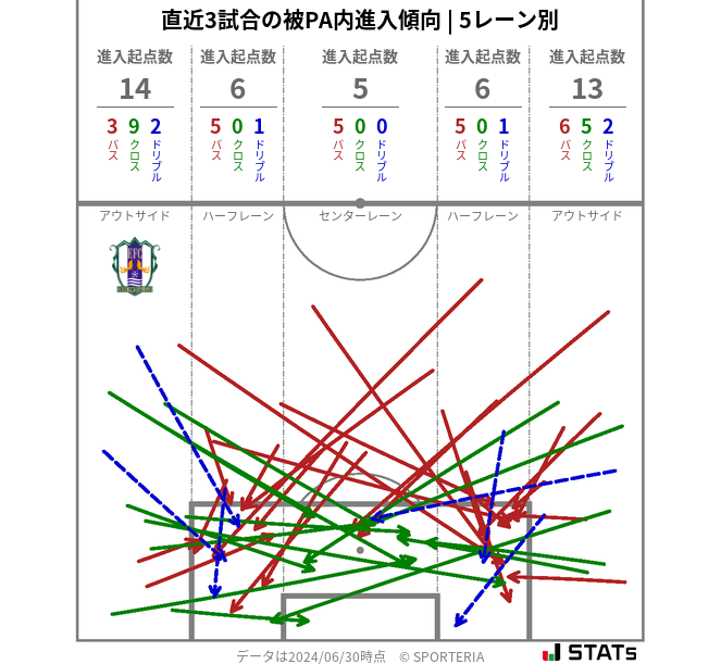 被PA内への進入傾向