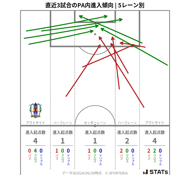 PA内への進入傾向