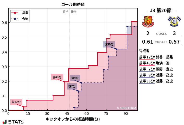 ゴール期待値