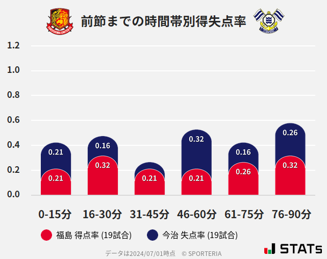 時間帯別得失点率