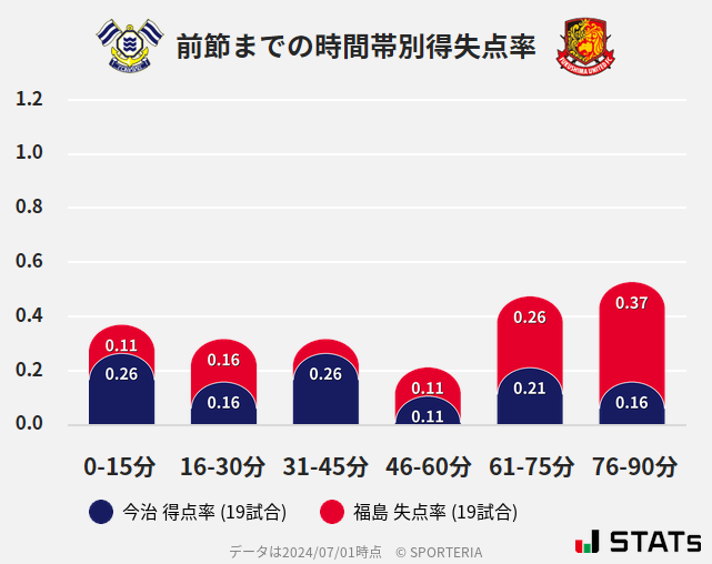 時間帯別得失点率