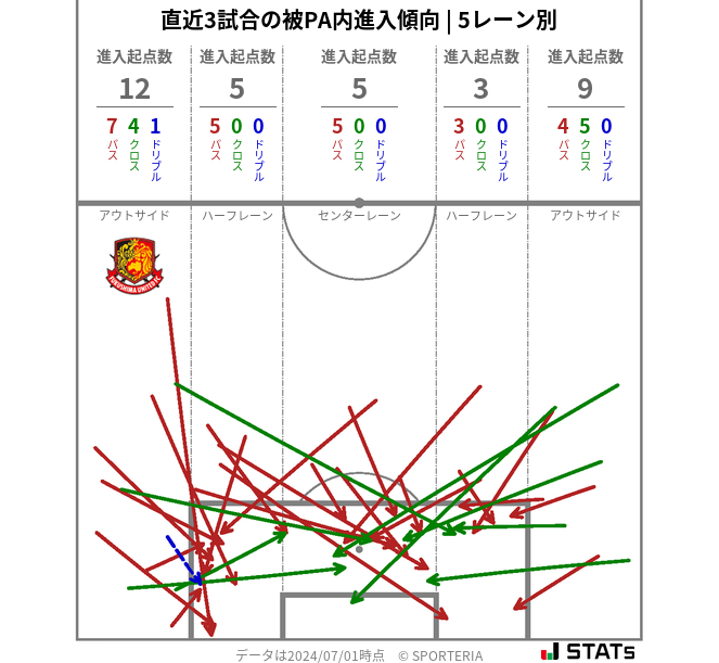 被PA内への進入傾向