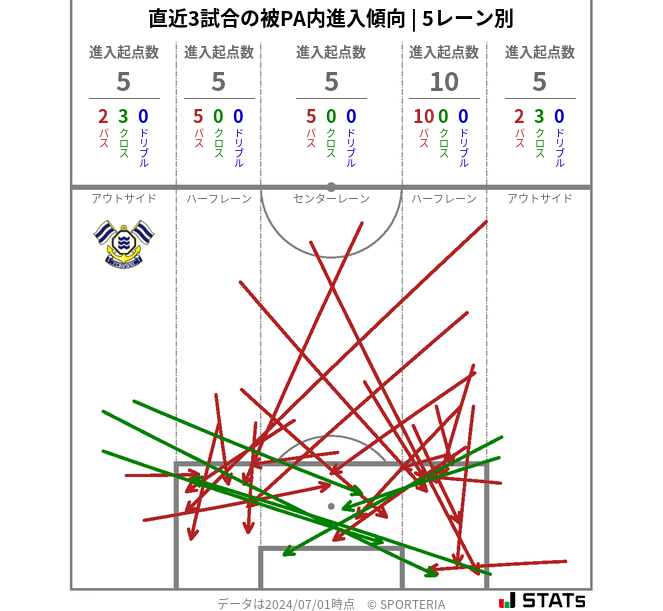 被PA内への進入傾向