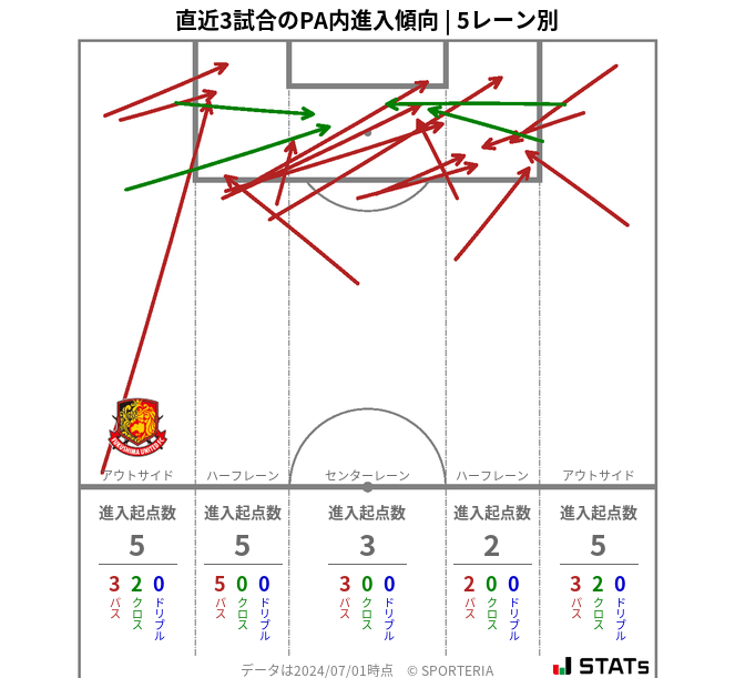 PA内への進入傾向