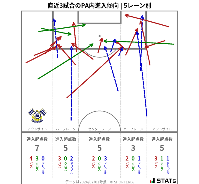 PA内への進入傾向