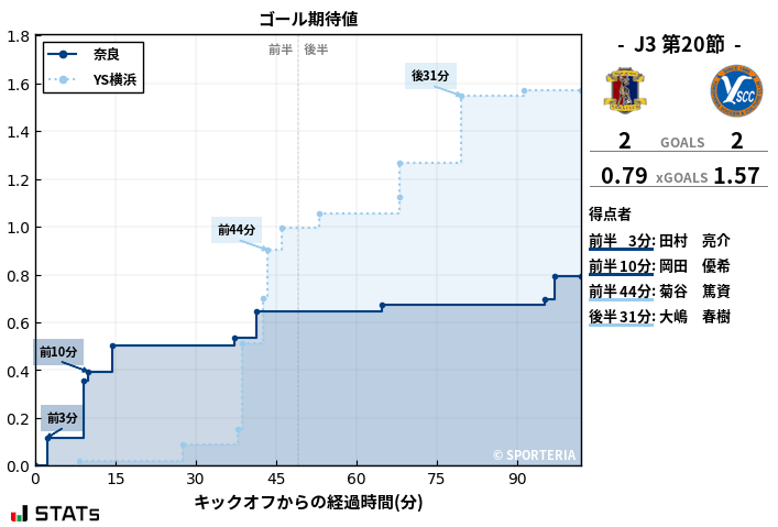 ゴール期待値