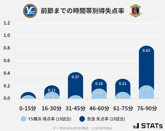 時間帯別得失点率