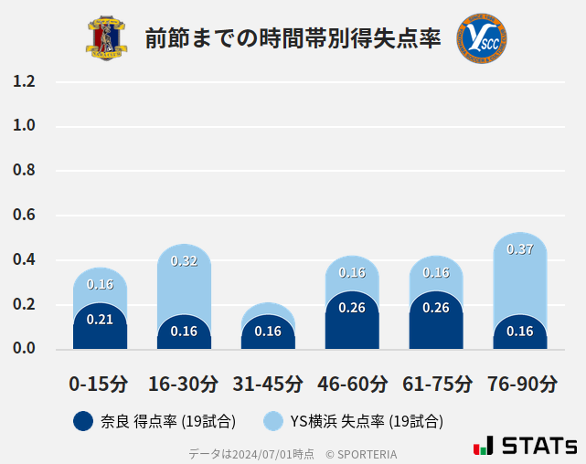 時間帯別得失点率