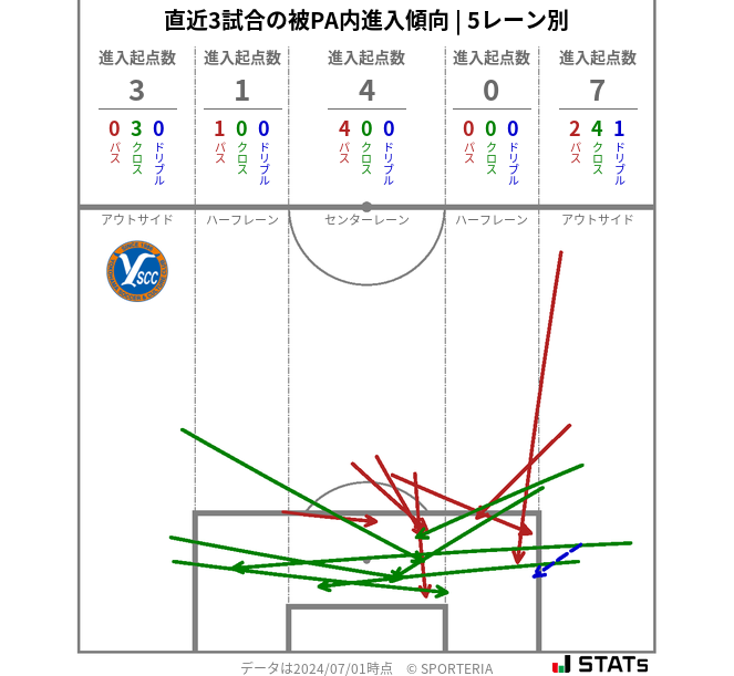 被PA内への進入傾向