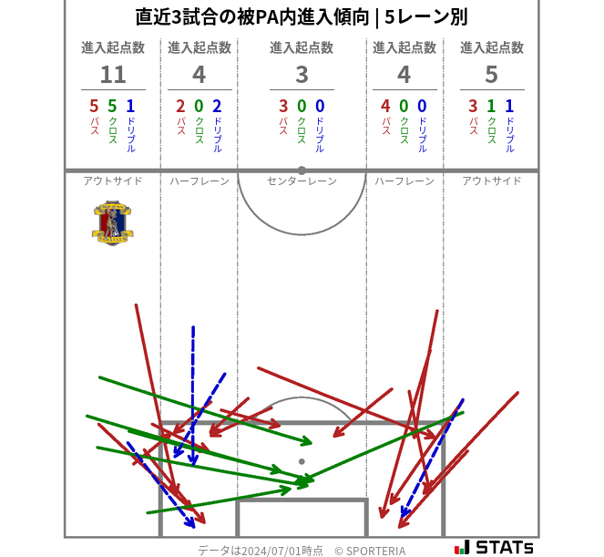 被PA内への進入傾向