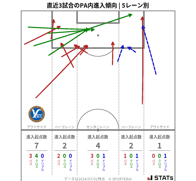 PA内への進入傾向