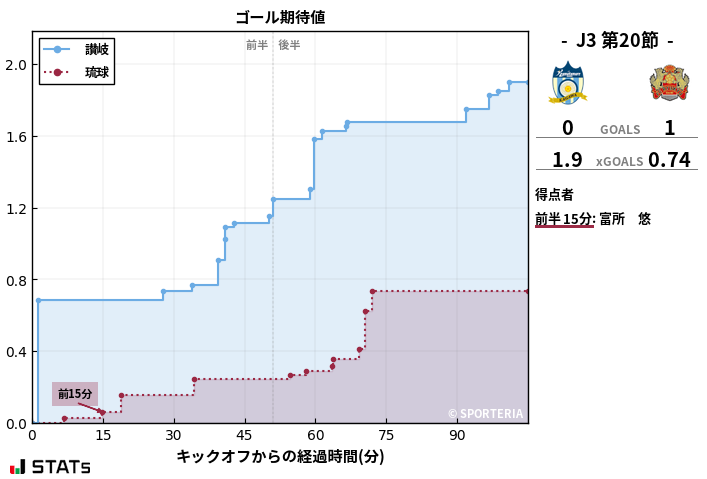 ゴール期待値