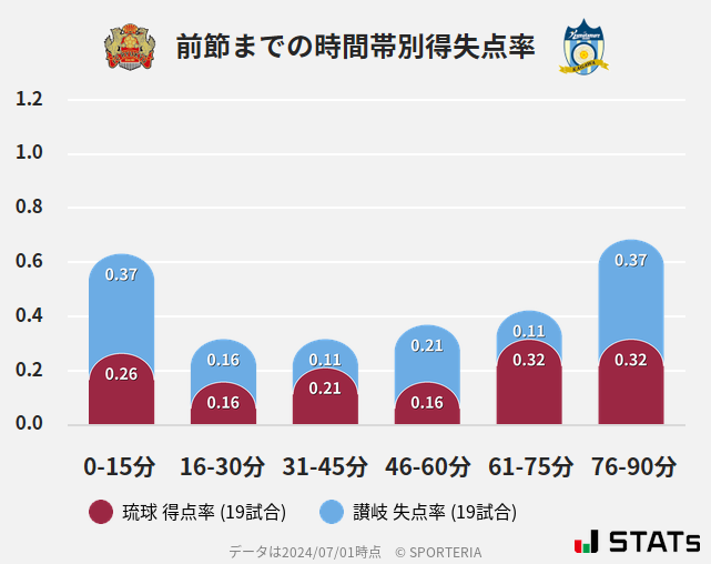 時間帯別得失点率