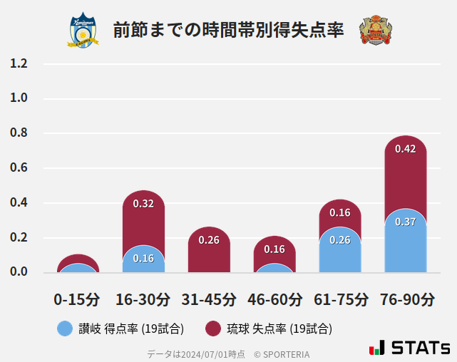 時間帯別得失点率