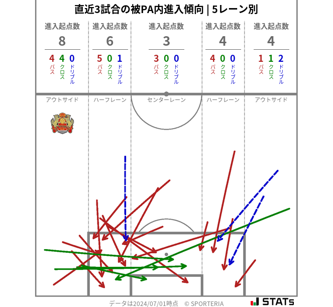 被PA内への進入傾向