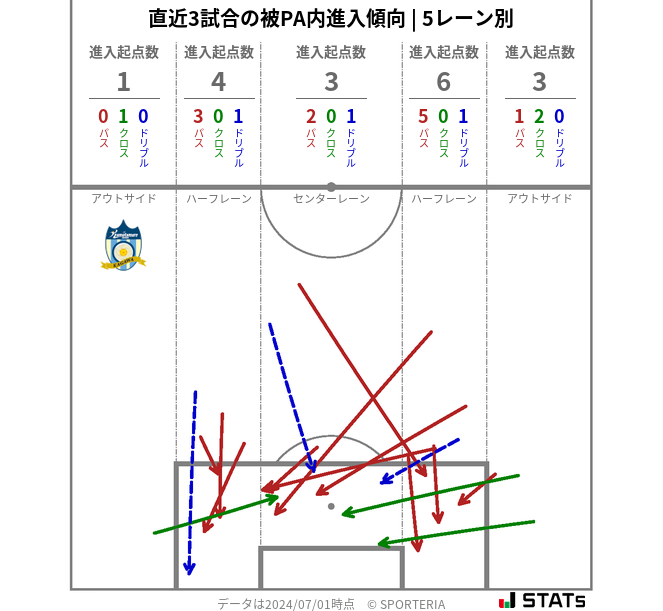 被PA内への進入傾向