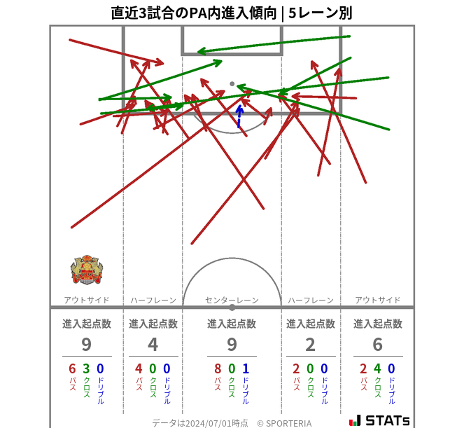 PA内への進入傾向