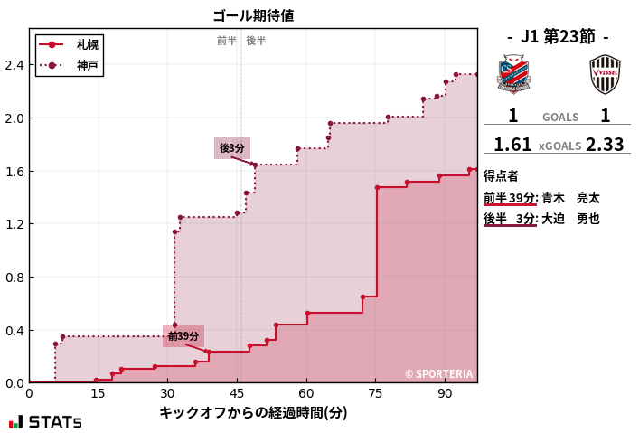 ゴール期待値