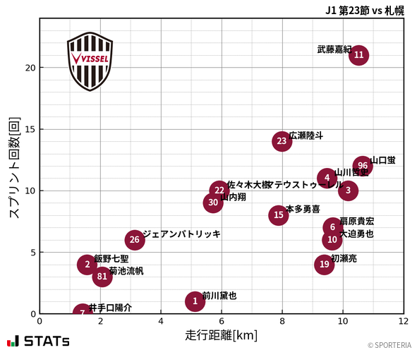 走行距離・スプリント回数