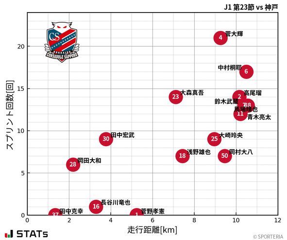 走行距離・スプリント回数