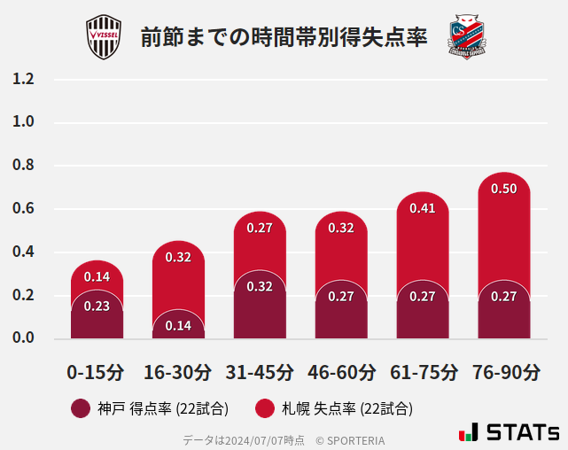 時間帯別得失点率