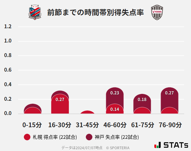 時間帯別得失点率