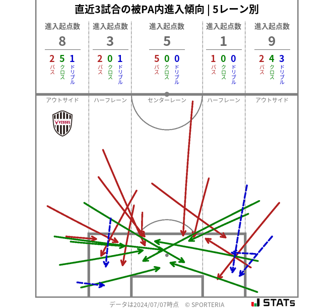 被PA内への進入傾向