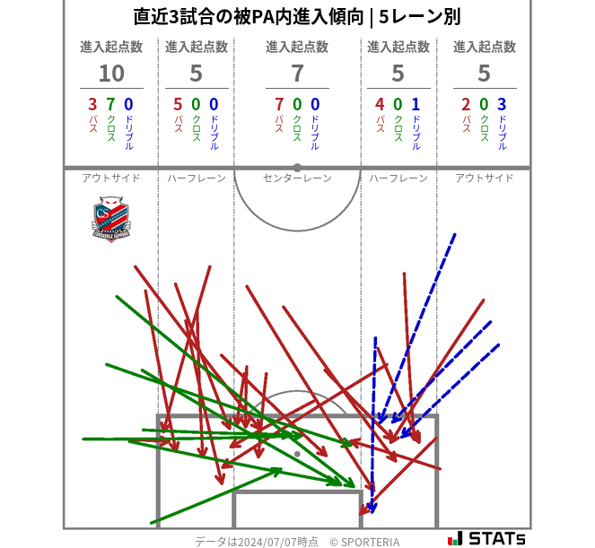 被PA内への進入傾向