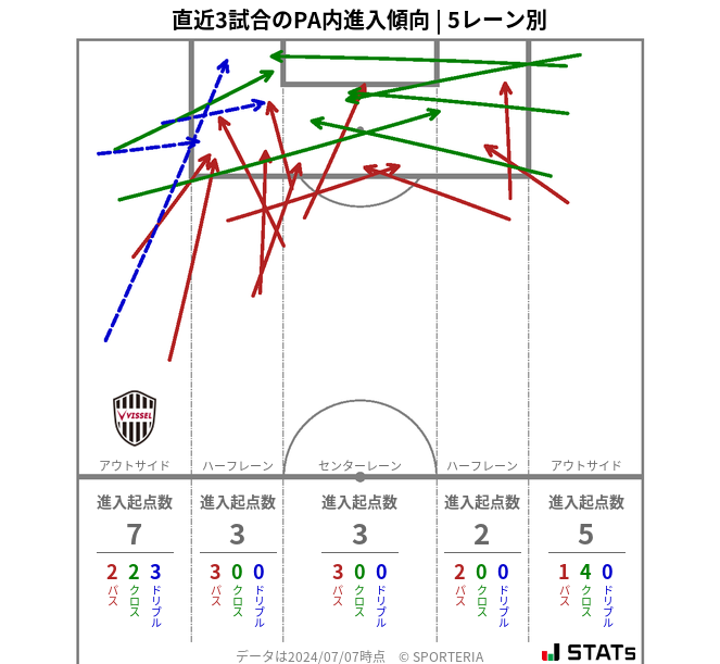 PA内への進入傾向