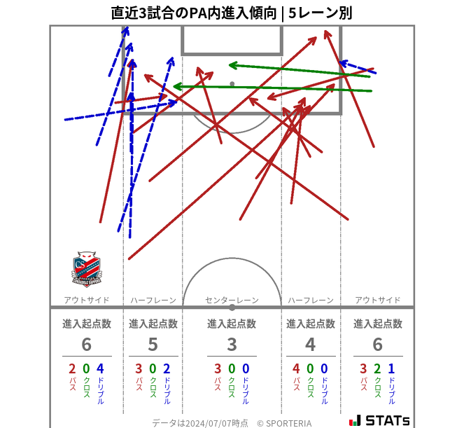 PA内への進入傾向