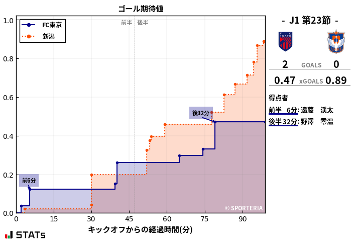 ゴール期待値