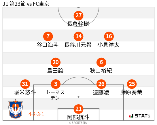 フォーメーション図