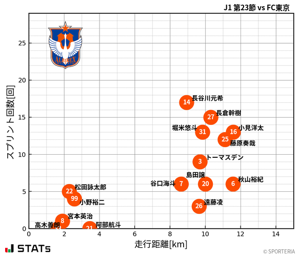 走行距離・スプリント回数