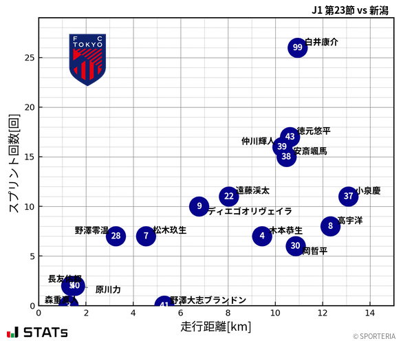 走行距離・スプリント回数